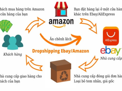 Hướng dẫn dropshipping eBay chi tiết từ A đến Z