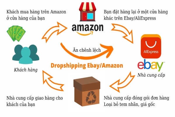 Mô hình Ebay dropshipping